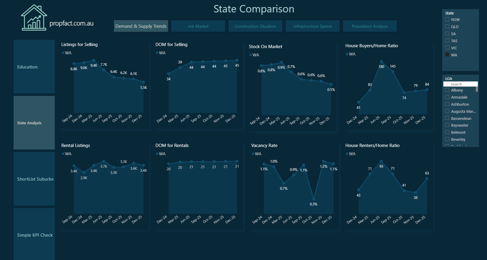 State comparison dashboard showing market trends across different states